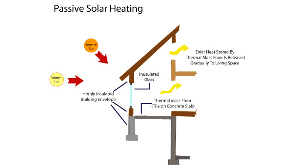 Solar Heating System In Pennsylvania Panel Installation Passive Solar Heating In Pennsylvania